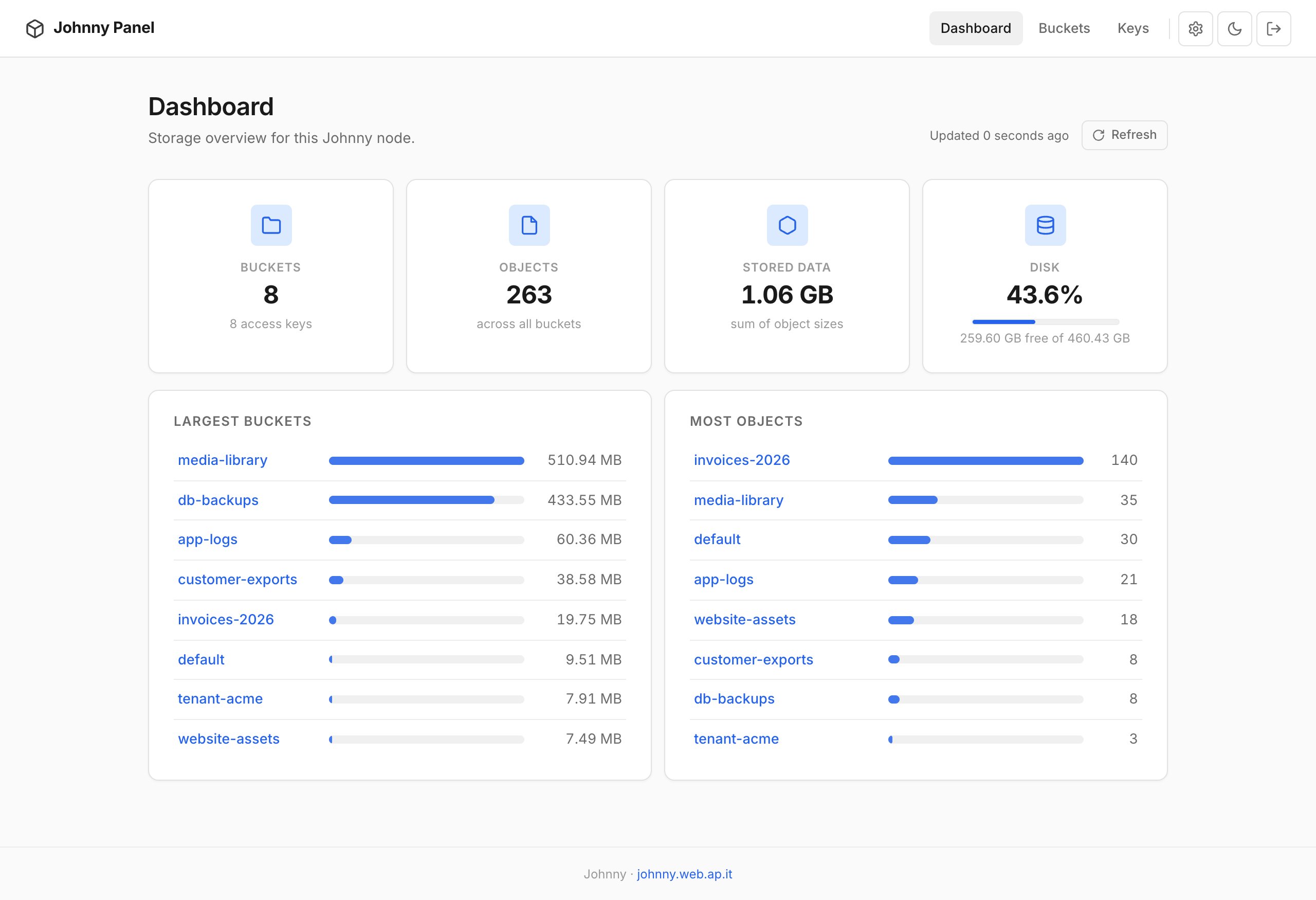 Johnny web panel: dashboard with bucket, object, stored data and disk usage cards